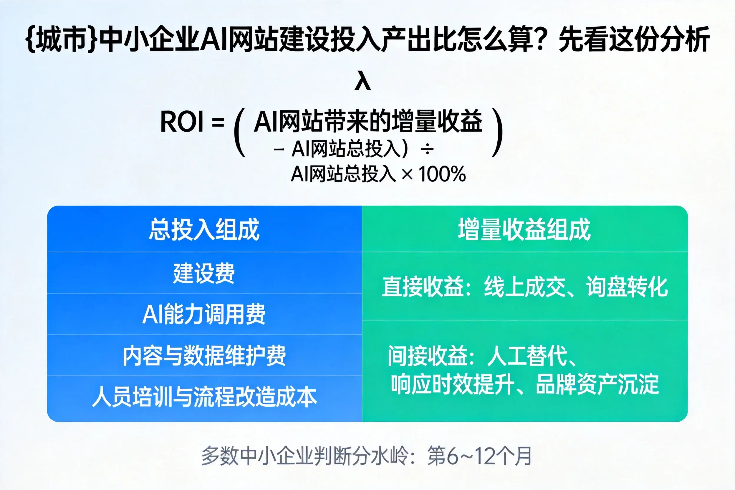 鹤岗中小企业AI网站建设投入产出比怎么算？先看这份分析