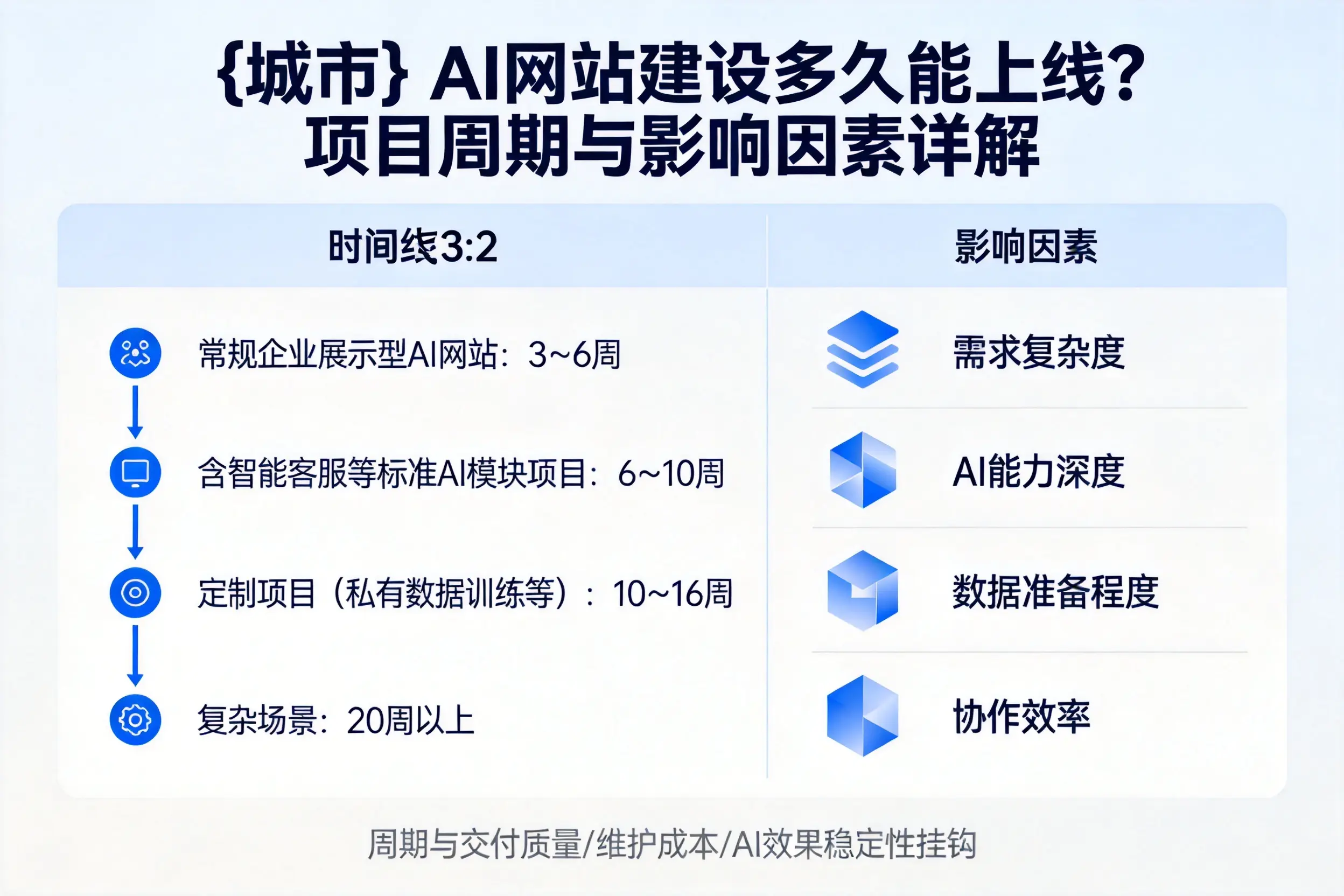 鹤岗AI网站建设多久能上线？项目周期与影响因素详解