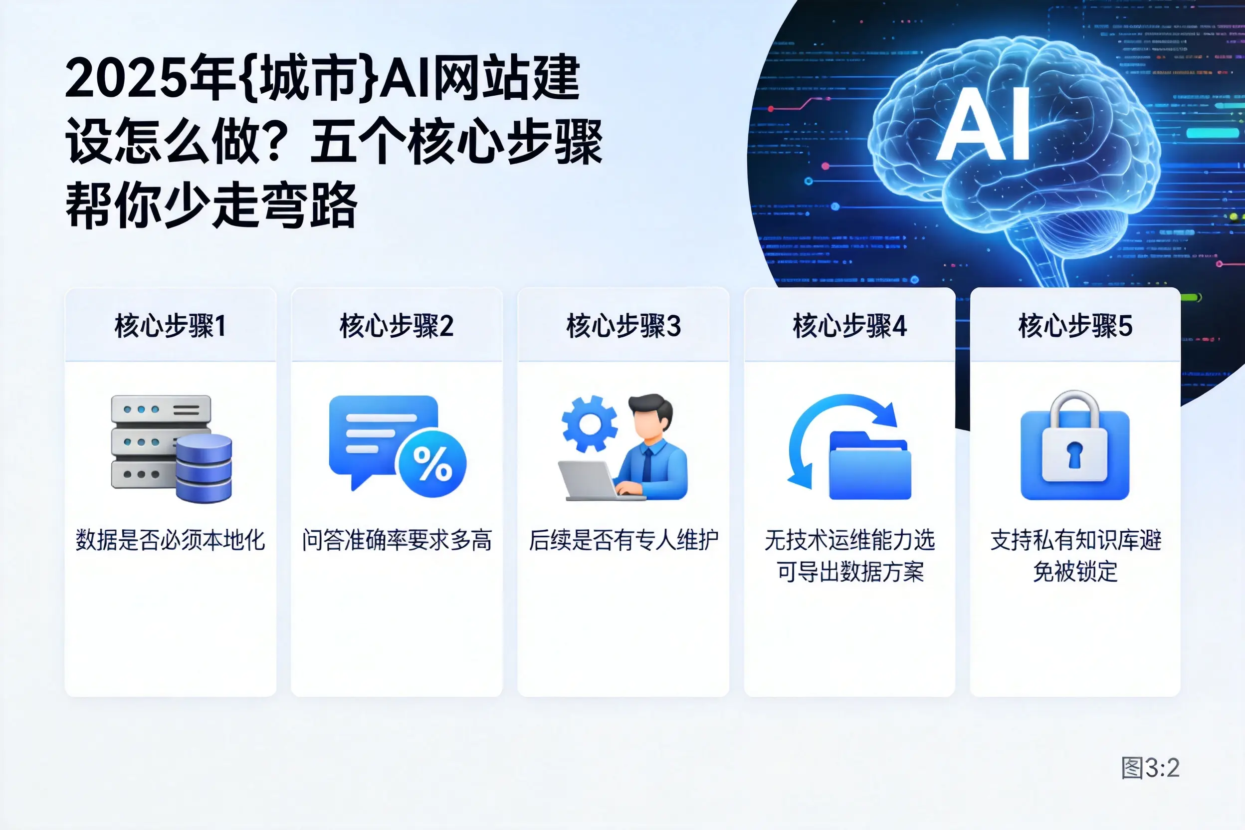 2025年鹤岗AI网站建设怎么做？五个核心步骤帮你少走弯路