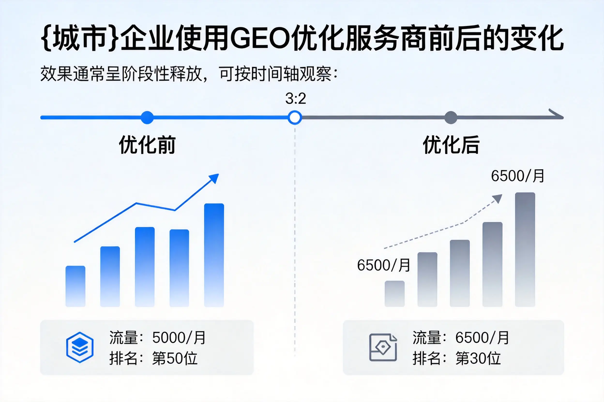 鹤岗企业使用GEO优化服务商前后的变化