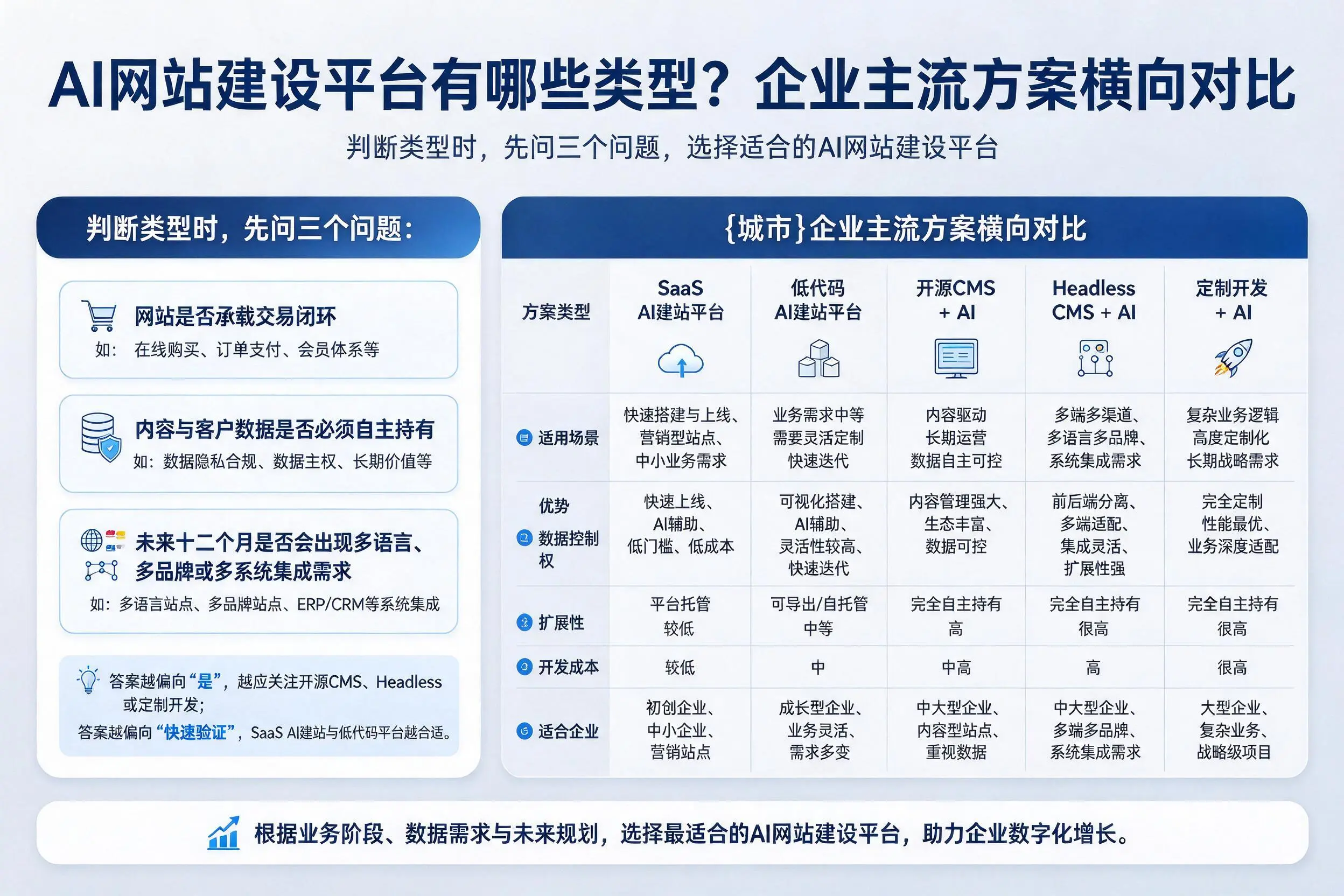 AI网站建设平台有哪些类型？鹤岗企业主流方案横向对比