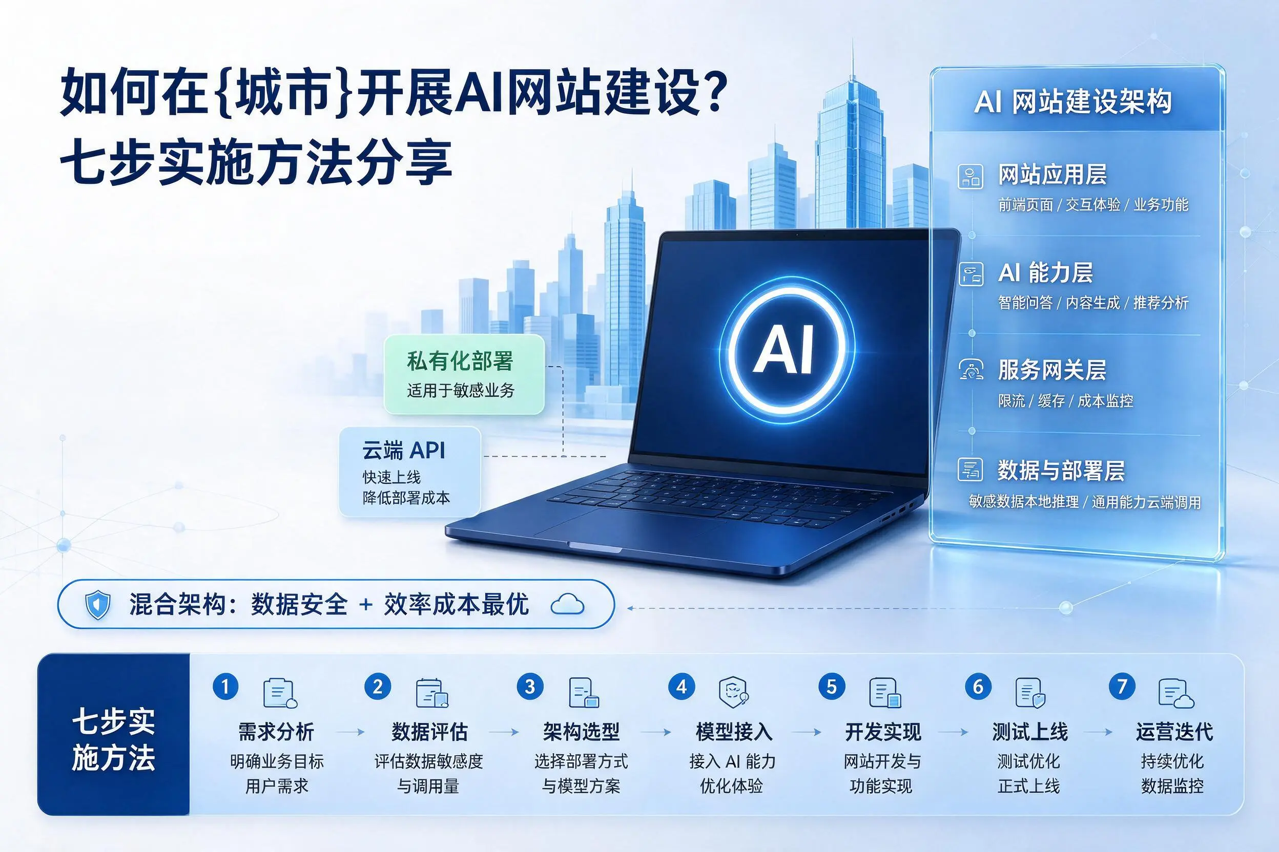 如何在鹤岗开展AI网站建设？七步实施方法分享