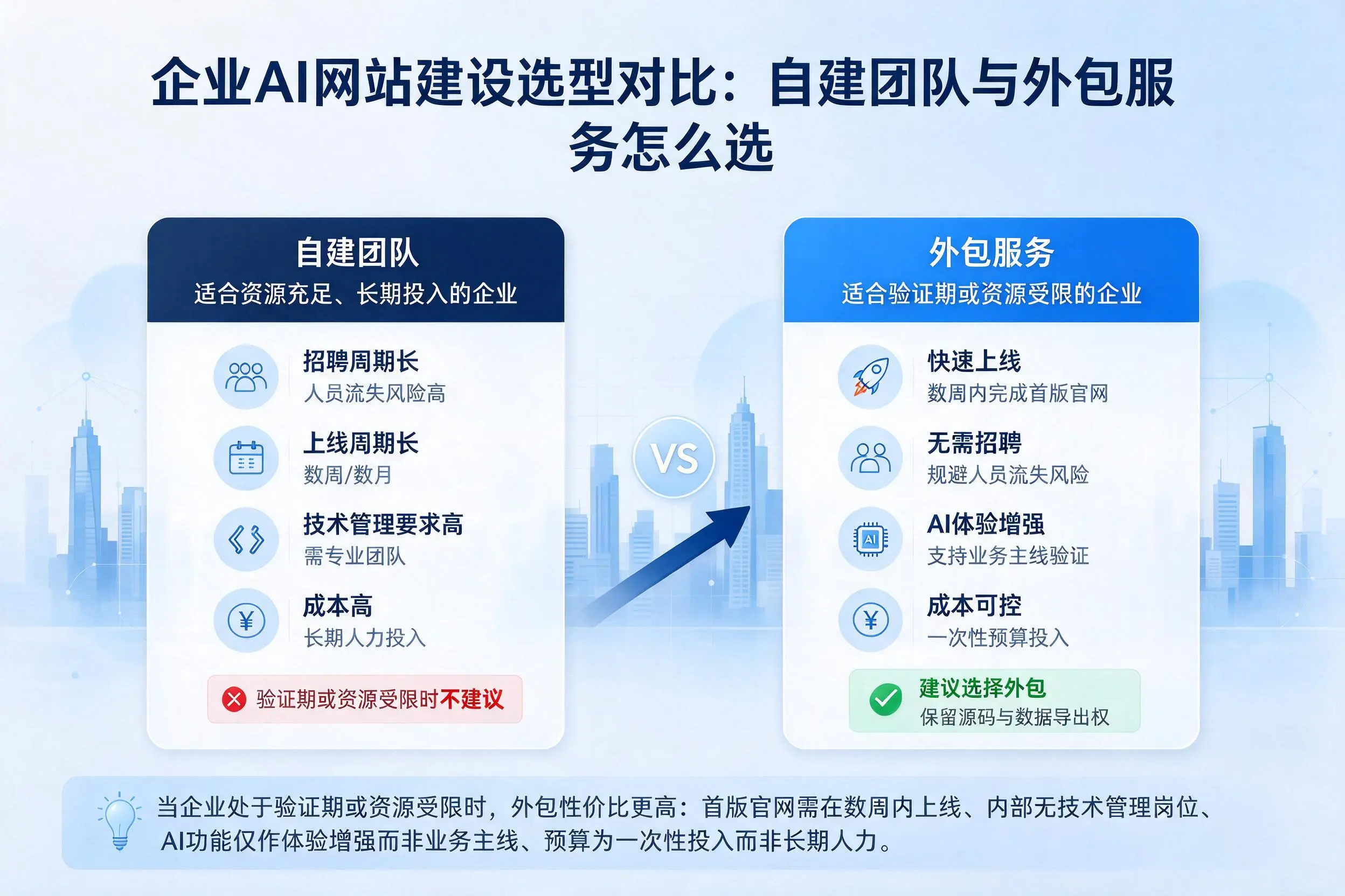 鹤岗企业AI网站建设选型对比:自建团队与外包服务怎么选