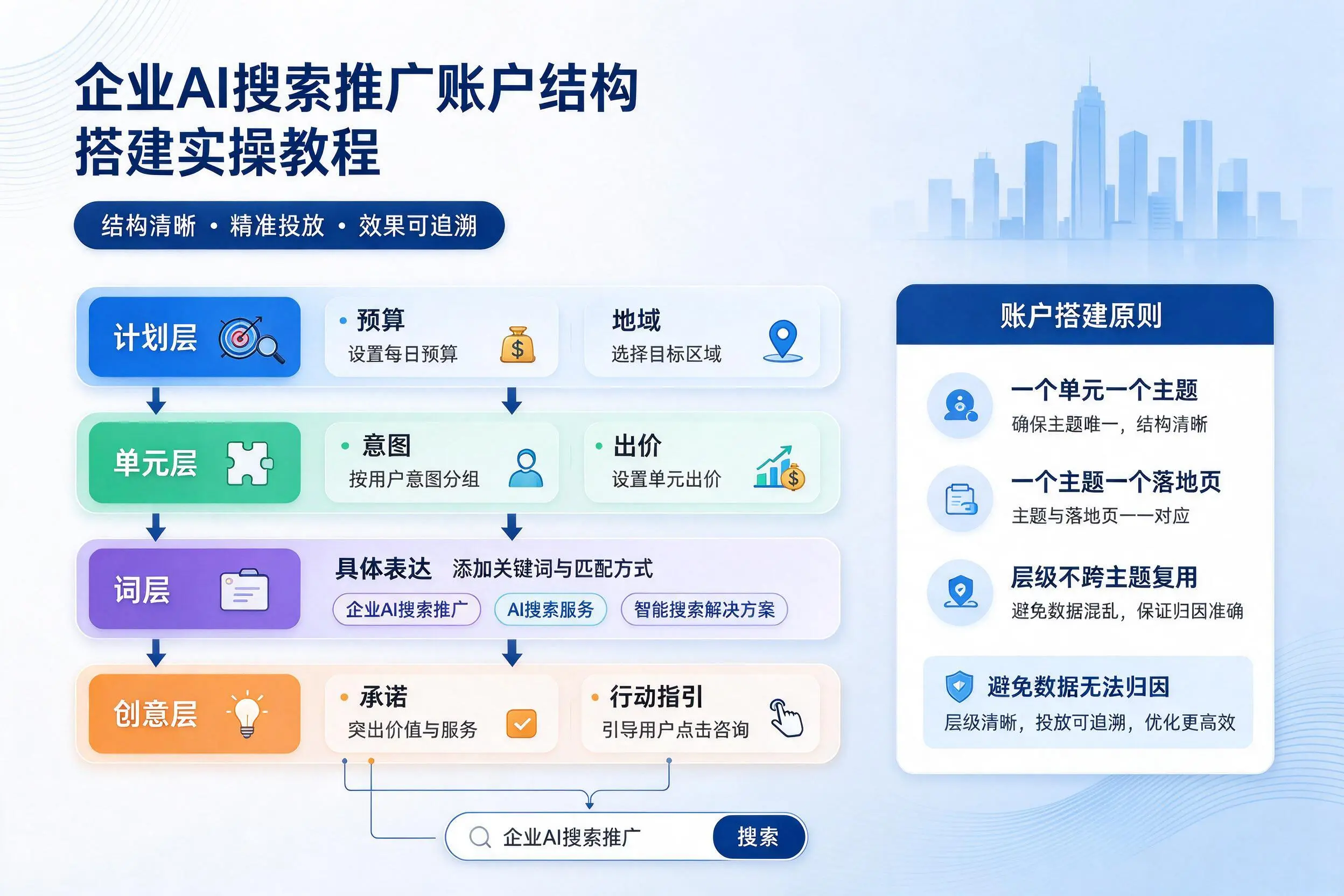 鹤岗企业AI搜索推广账户结构搭建实操教程
